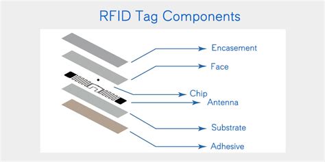 construction rfid tag|what is rfid inlay.